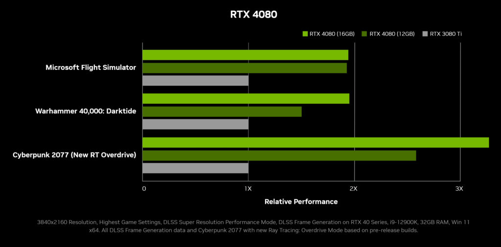 Graph comparing the relative performance of the Nvidia RTX 4080 (16GB), RTX 4080 (12GB) and RTX 3080 Ti in Microsoft Flight Simulator, Warhammer 40,000: Darkside and Cyberpunk 2077 (New RT Overdrive). The 4080 (12GB) outperforms the 3080 Ti by a lot, and the 4080 (16GB) outperforms them both by a considerable margin.