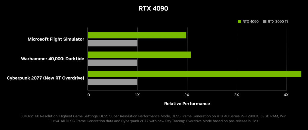 Graph comparing the relative performance of the Nvidia RTX 4090 and RTX 3090 Ti in Microsoft Flight Simulator, Warhammer 40,000: Darkside and Cyberpunk 2077 (New RT Overdrive). The 4090 outperforms the 3090 Ti by a huge amount in every game.
